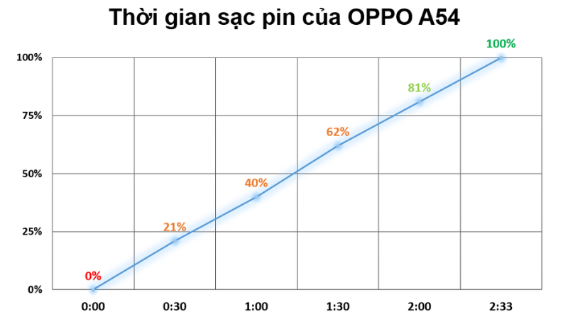 Thời gian để sạc đầy viên pin 5.000 mAh của OPPO A54 (từ 0% đến 100%) là 2 tiếng 33 phút.