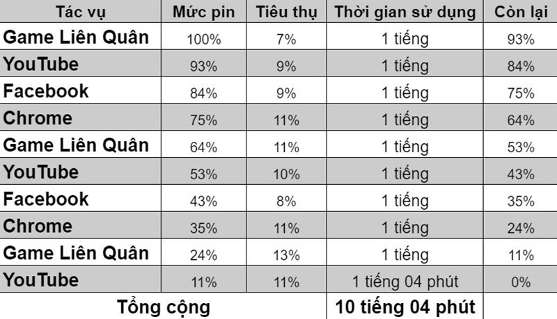 Kết quả bài test pin Vivo Y12s theo tiêu chuẩn của Thế Giới Di Động.