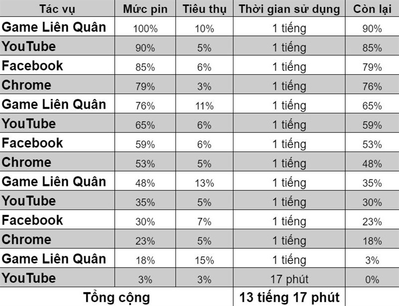 Kết quả bài test pin Vivo Y30 theo tiêu chuẩn của Thế Giới Di Động.