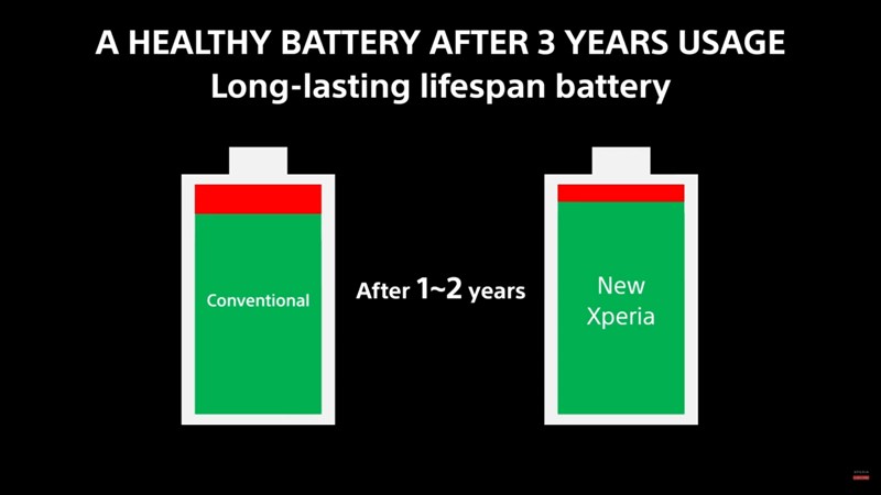 The battery on the Sony Xperia 1 Mark III has a lifespan of up to 3 years The battery on the Sony Xperia 1 Mark III has a lifespan of up to 3 years