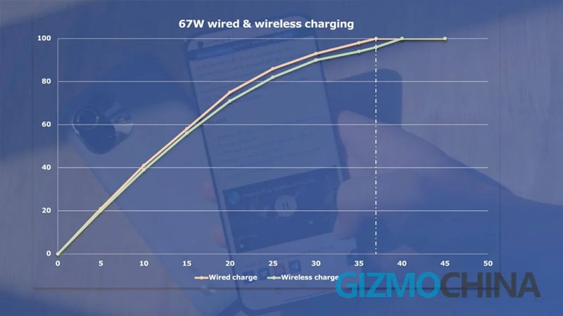Tốc độ sạc pin trên Xiaomi Mi 11 Pro