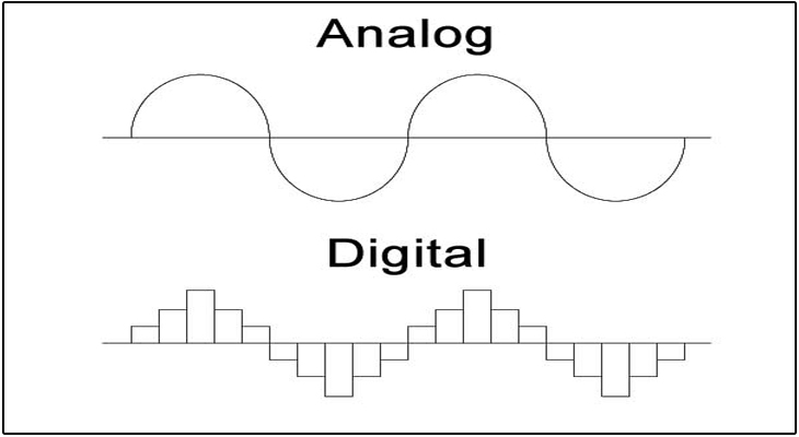 Biểu đồ Analog và Digital