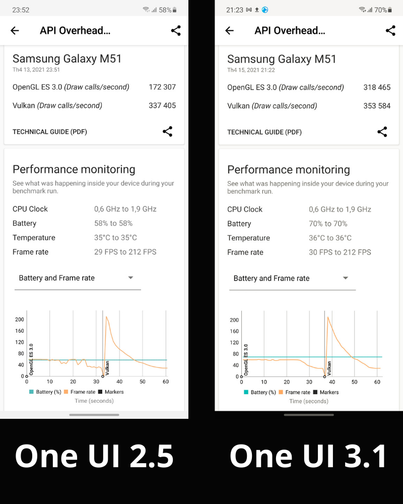 Galaxy M51 3D Mark performance score running One UI 2.5 (left) and One UI 3.1 (right). Galaxy M51 3D Mark performance score running One UI 2.5 (left) and One UI 3.1 (right).