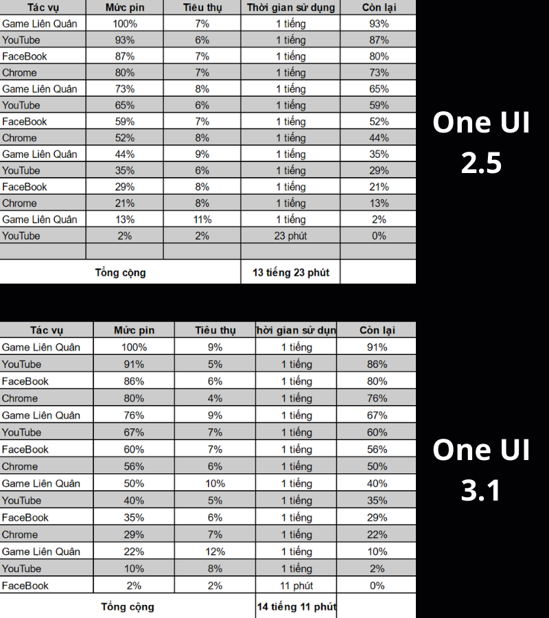 Battery life of the Galaxy M51 running One UI 2.5 (above) and One UI 3.1 (below). Battery life of the Galaxy M51 running One UI 2.5 (above) and One UI 3.1 (below).