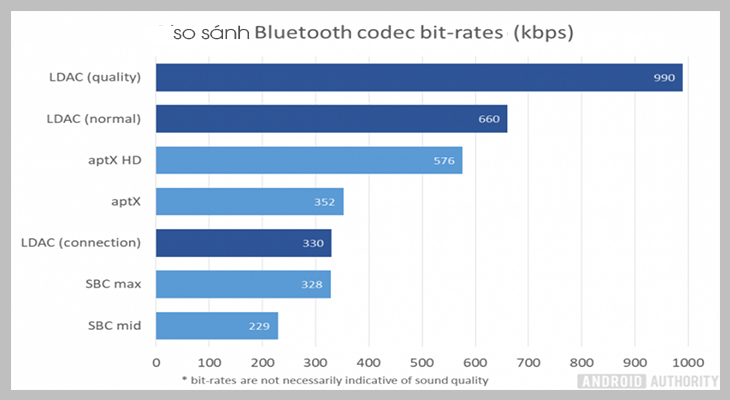 Bluetooth HI-FI Codec