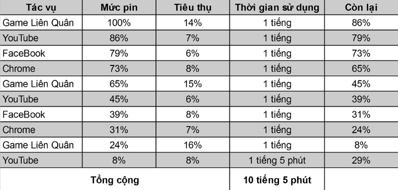 OPPO A74 4G trụ được 10 tiếng 5 phút sau bài test pin đầy khắc nghiệt.