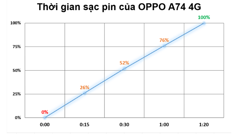 Để sạc đầy cho viên pin 5.000 mAh của OPPO A74 4G thì mình chỉ mất khoảng 1 tiếng 20 phút.