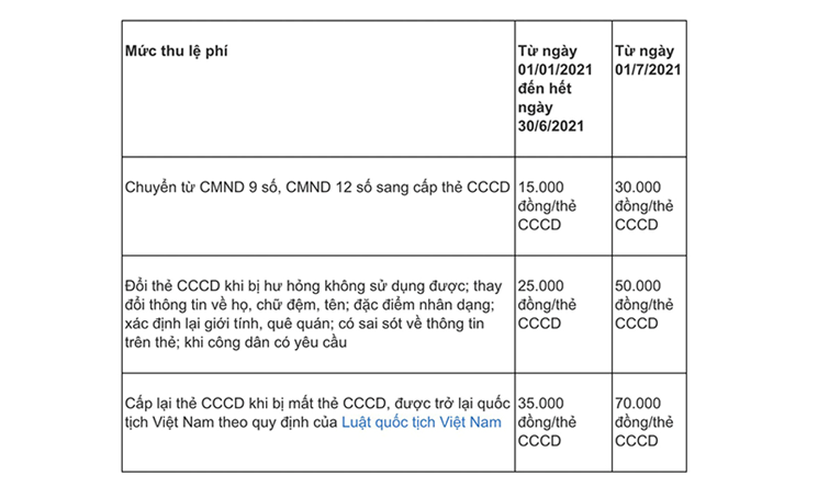 Bảng tóm tắt mức đóng lệ phí cấp CCCD theo quy định