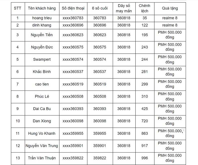 Kết quả Mini game