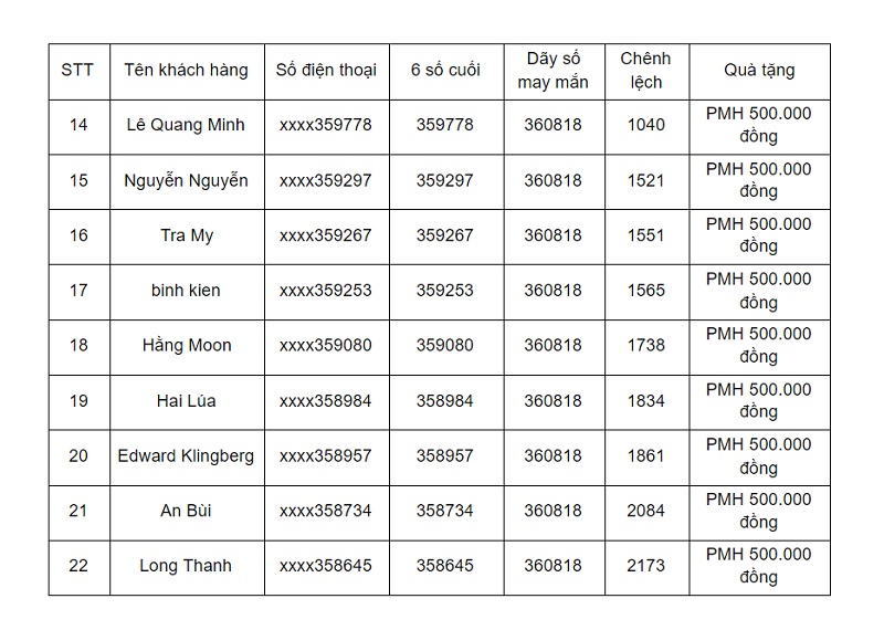 Kết quả Mini game
