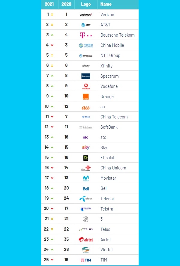 Xếp hạng viễn thông