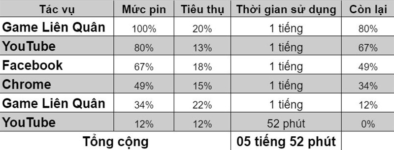 Bảng đo thời lượng viên pin trên Vsmart Star 4 Bảng đo thời lượng viên pin trên Vsmart Star 4