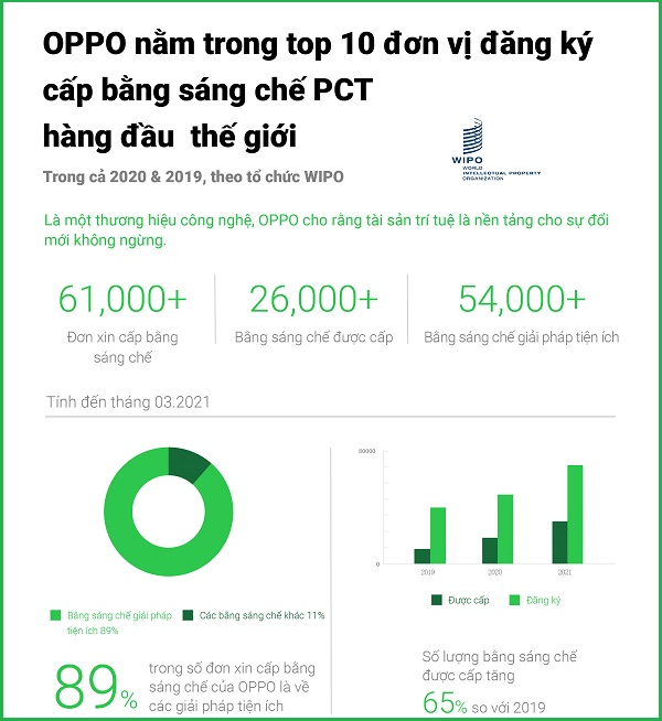 'Há hốc mồm' trước số lượng bằng sáng chế mà OPPO xin cấp phép