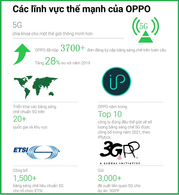 'Há hốc mồm' trước số lượng bằng sáng chế mà OPPO xin cấp phép