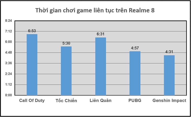 Thời gian chiến game liên tục trên Realme 8 Thời gian chiến game liên tục trên Realme 8