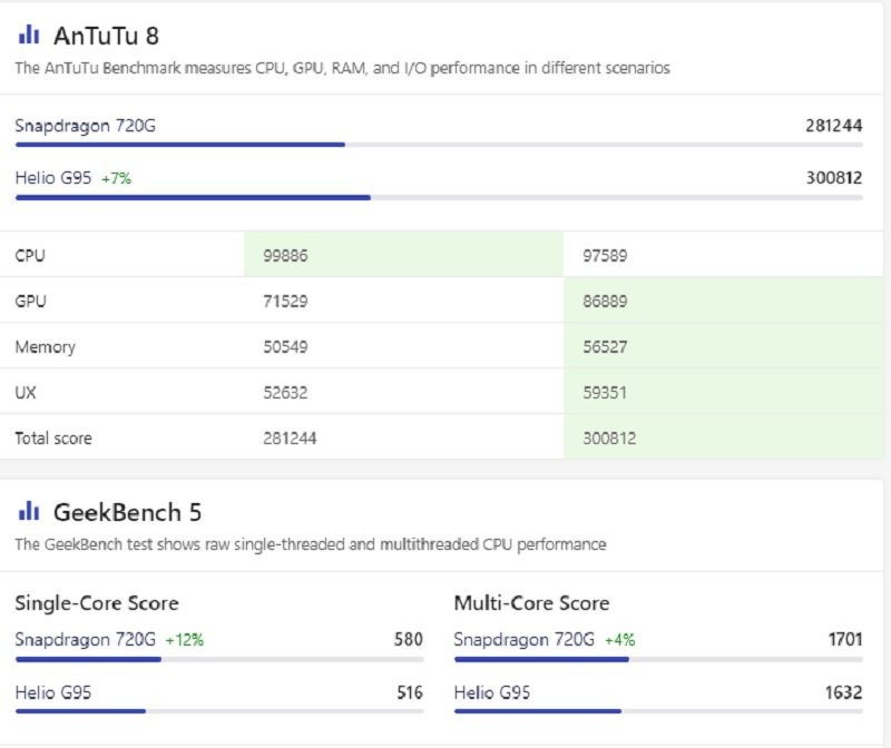 So sánh điểm hiệu năng Helio G95 và Snapdragon 720 So sánh điểm hiệu năng Helio G95 và Snapdragon 720