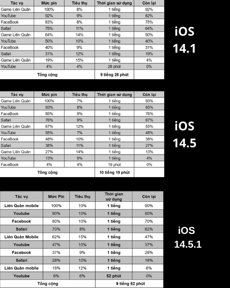 Thời gian sử dụng pin cua iPhone 12 Pro Max ở cả ba phiên bản iOS 14 Thời gian sử dụng pin cua iPhone 12 Pro Max ở cả ba phiên bản iOS 14