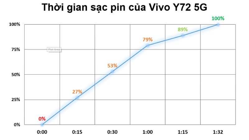 Để sạc đầy pin của Vivo Y72 5G (từ 0% đến 100%) thì mình đã mất khoảng 1 tiếng 32 phút. Để sạc đầy pin của Vivo Y72 5G (từ 0% đến 100%) thì mình đã mất khoảng 1 tiếng 32 phút.