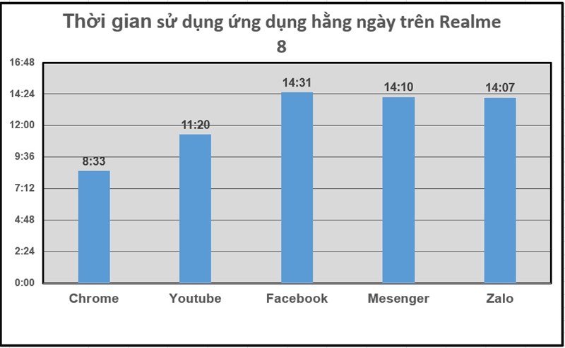 Thời gian sử dụng các ứng dụng thường xuyên trên Realme 8 Thời gian sử dụng các ứng dụng thường xuyên trên Realme 8