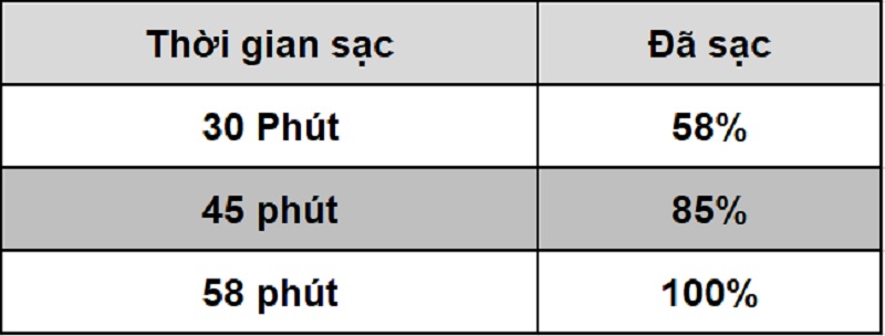 Thời gian sạc pin Realme 8 Thời gian sạc pin Realme 8