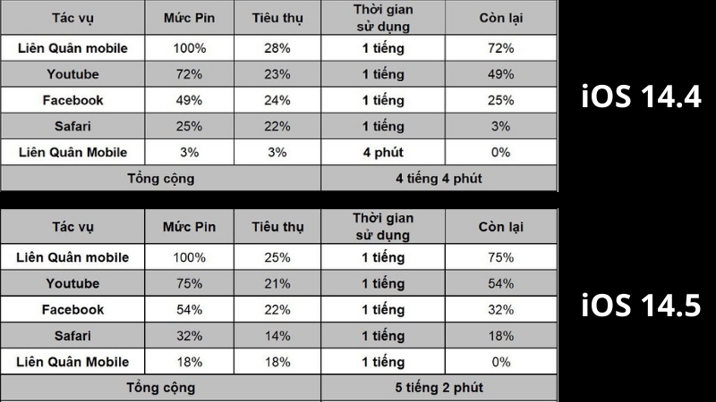 Thời lượng sử dụng pin của iPhone XR chạy iOS 14.4 (bên trên) và iOS 14.5 (bên dưới). Thời lượng sử dụng pin của iPhone XR chạy iOS 14.4 (bên trên) và iOS 14.5 (bên dưới).