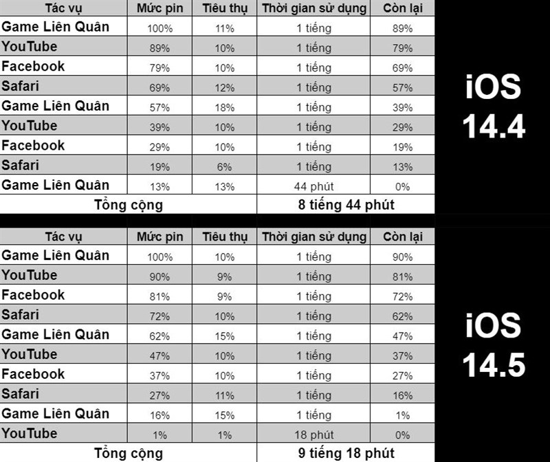 Kết quả test pin trước và sau khi iPhone 12 cập nhật iOS 14.5.