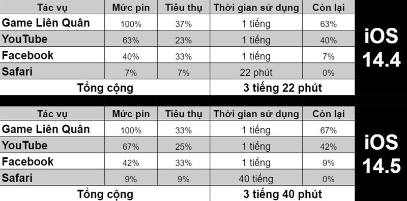 So sánh kết quả test pin trước và sau khi iPhone 8 Plus cập nhật hệ điều hành mới