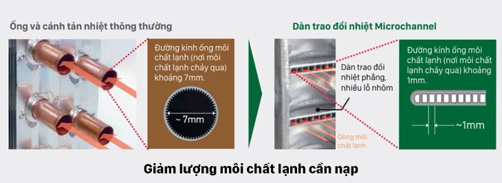 Dàn tản nhiệt Microchanel giúp làm giảm lượng môi chất lạnh cần nạp