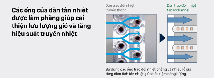 Dàn tản nhiệt Microchanel trên máy lạnh Daikin có hiệu suất làm lạnh tốt, tiết kiệm năng lượng