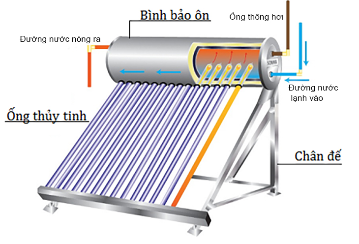 Nguyên lý hoạt động của máy nước nóng năng lượng mặt trời ống dầu
