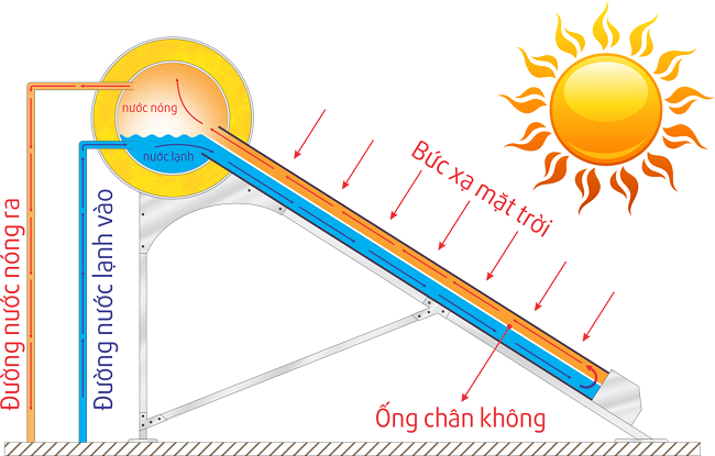 Nguyên lý hoạt động của máy nước nóng năng lượng mặt trời ống thủy tinh chân không