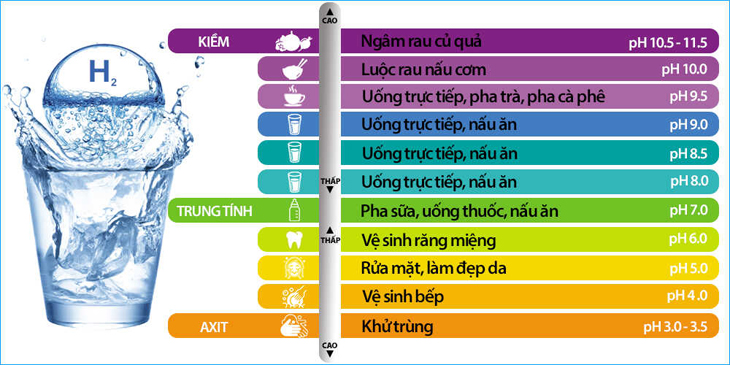 Quy trình tạo ra nước kiềm từ công nghệ điện phân trong máy lọc nước kiềm: