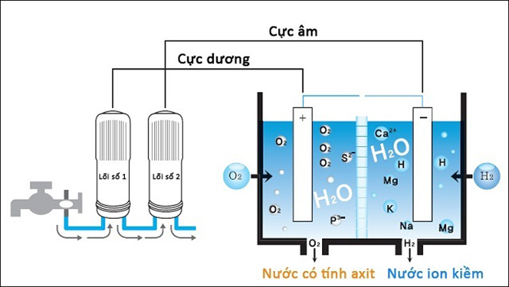Quy trình tạo ra nước ion kiềm siêu Hydro từ công nghệ điện phân trong máy lọc nước ion kiềm: