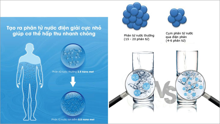 Nước ion kiềm có kích thước các cụm phân tử nước nhỏ Nước ion kiềm có kích thước các cụm phân tử nước nhỏ