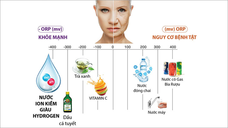 Nước ion kiềm chứa ORP âm Nước ion kiềm chứa ORP âm