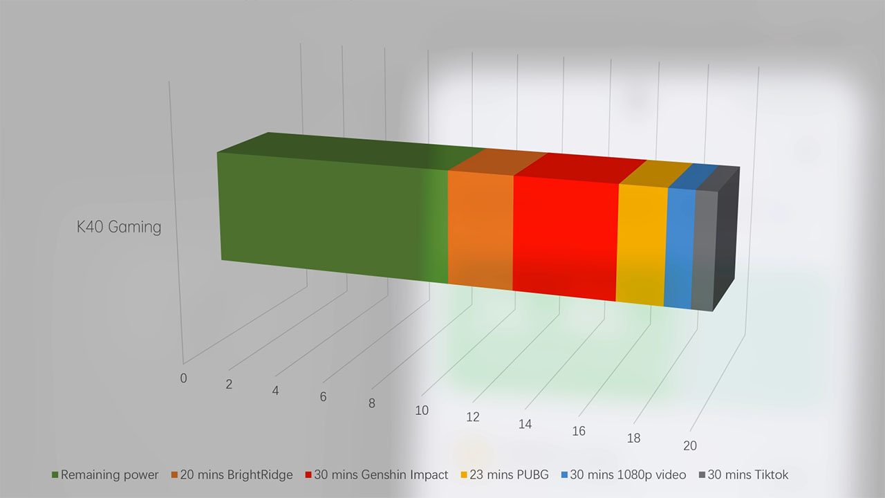 Đo mức độ tiêu hao pin Redmi K40 Gaming qua trải nghiệm thực tế