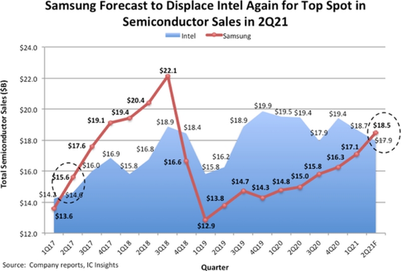 Quý 2/2021: Một lần nữa Samsung soán ngôi vương của Intel ở thị trường bán dẫn