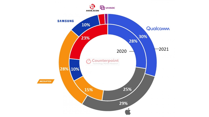 Thị phần SoC điện thoại thông minh 5G