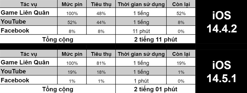 So sánh thời lượng pin iPhone 6S ở iOS 14.4.2 và iOS 14.5.1. So sánh thời lượng pin iPhone 6S ở iOS 14.4.2 và iOS 14.5.1.