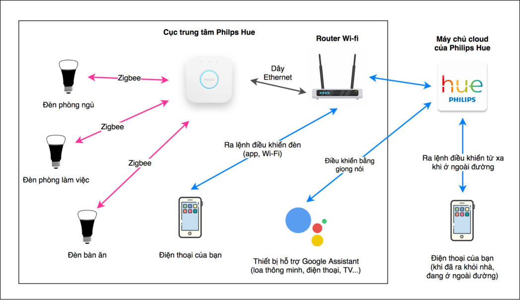 Cách thức hoạt động và kết nối của hệ thống đèn Philips Hue