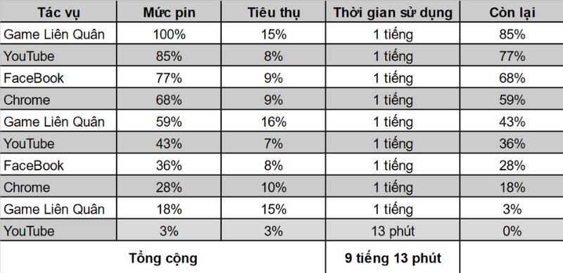 Galaxy S10 Lite của mình trụ được 9 tiếng 14 phút sau bài test pin, một kết quả khá ấn tượng.