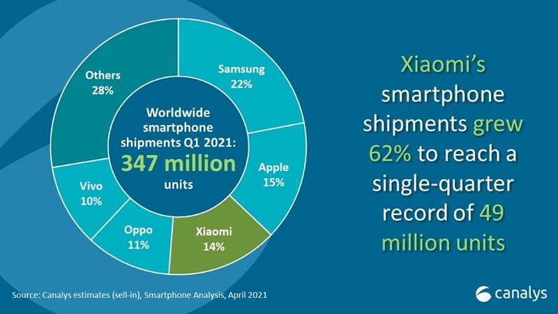 Xiaomi TOP 3 thị phần smartphone thế giới