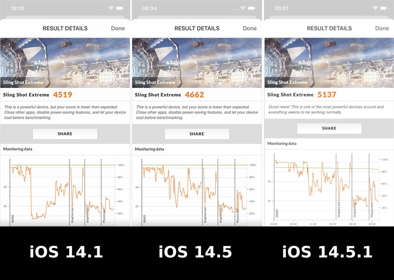 Điểm 3DSo sánh điểm hiệu năng 3DMark giữa iOS 14.1, iOS 14.5 và iOS 14.5.1 trên iPhone 12.Mark (Sling Shot Extreme) của iPhone 11 chạy iOS 14.4.2, iOS 14.5 và iOS 14.5.1.