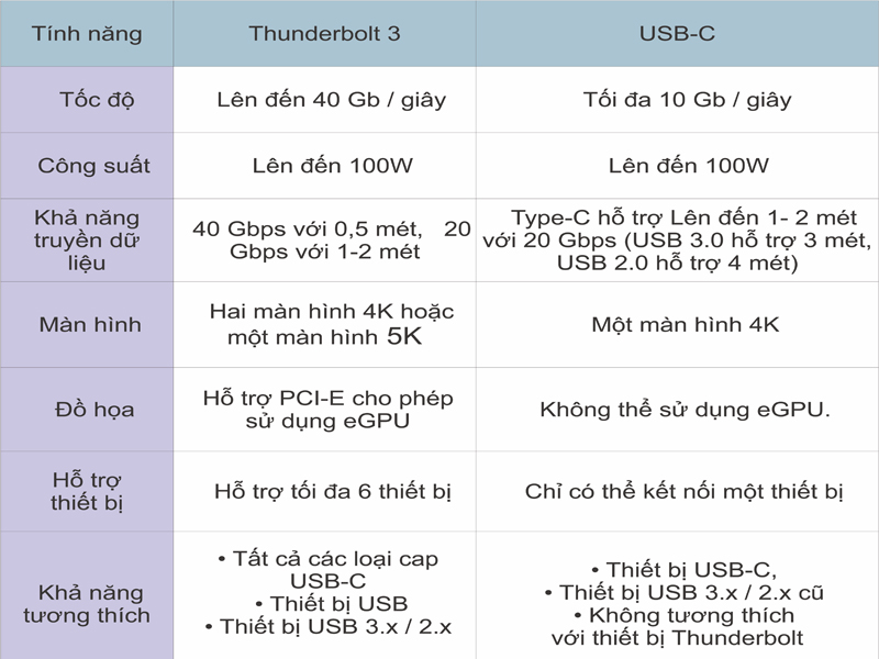 Bảng so sánh Thunderbolt 3 và USB-C