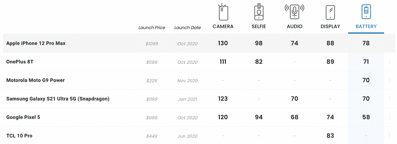 Thông số đánh giá của DxOMark