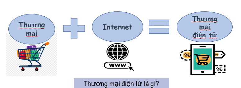 Thương mai điện tử là gì Thương mai điện tử là gì