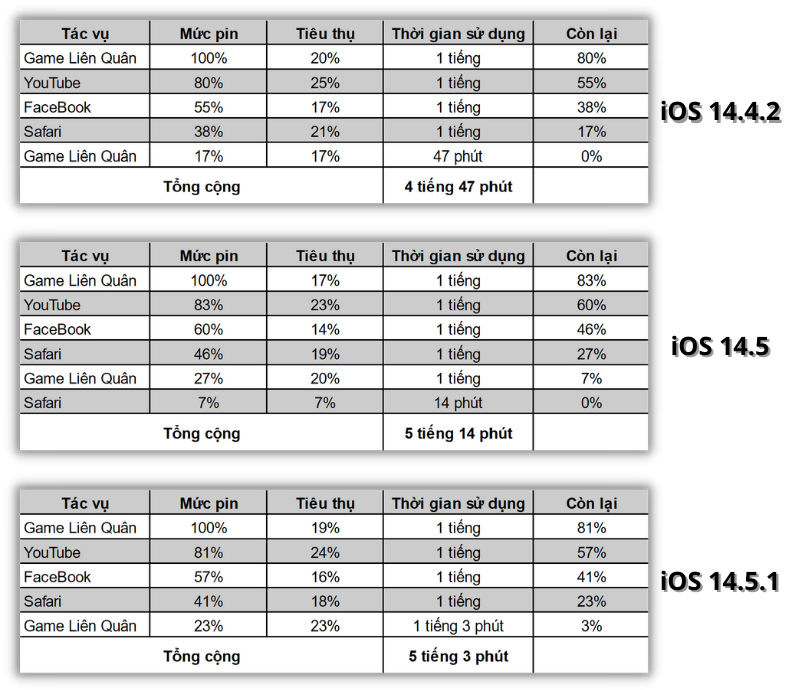 Thời gian sử dụng pin của iPhone 11 chạy iOS 14.4.2 (trên cùng), iOS 14.5 (chính giữa) và iOS 14.5.1 (dưới cùng).