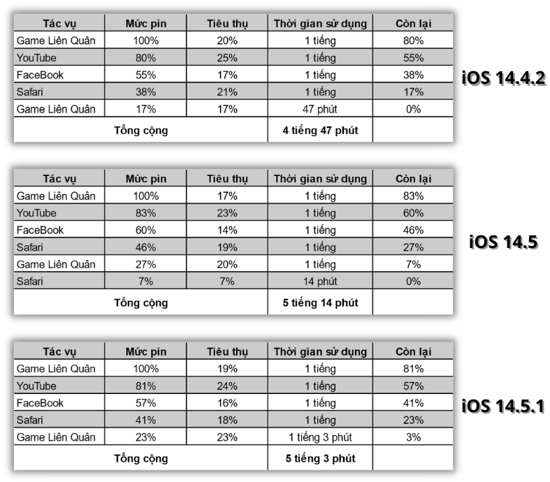 Thời gian sử dụng pin của iPhone 11 chạy iOS 14.4.2 (trên cùng), iOS 14.5 (chính giữa) và iOS 14.5.1 (dưới cùng). Thời gian sử dụng pin của iPhone 11 chạy iOS 14.4.2 (trên cùng), iOS 14.5 (chính giữa) và iOS 14.5.1 (dưới cùng).