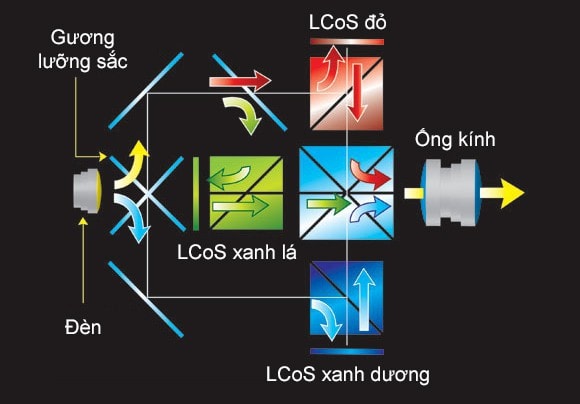 Công nghệ LCOS