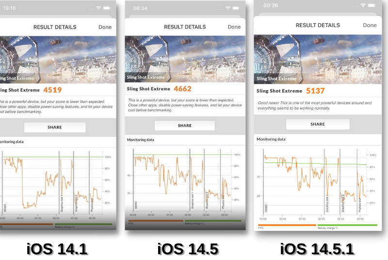 So sánh điểm 3DMark Sling Shot Extreme của iOS 14.1 (bên trái), iOS 14.5 (ở giữa) và iOS 14.5.1 (bên phải).